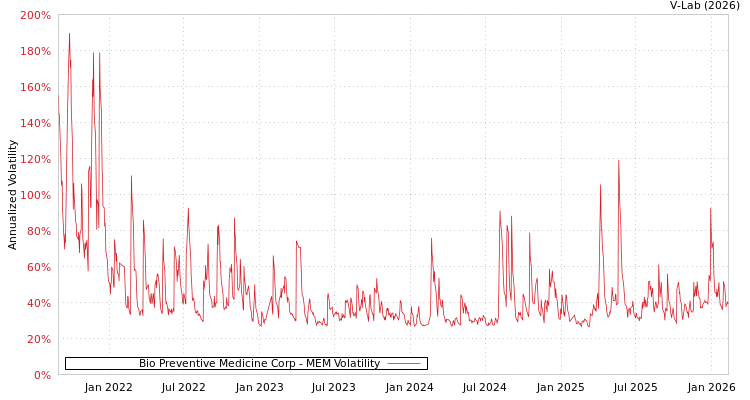 graph of Bio Preventive Medicine Corp MEM