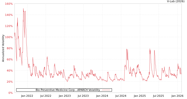 graph of Bio Preventive Medicine Corp APARCH