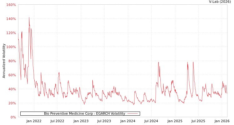 graph of Bio Preventive Medicine Corp EGARCH