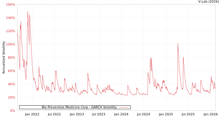 graph of Bio Preventive Medicine Corp GARCH