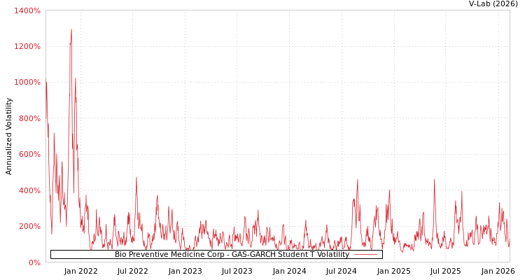 graph of Bio Preventive Medicine Corp GAS-GARCH-T