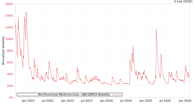 graph of Bio Preventive Medicine Corp GJR-GARCH