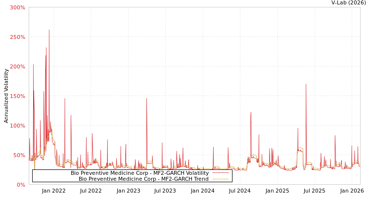 graph of Bio Preventive Medicine Corp MF2-GARCH