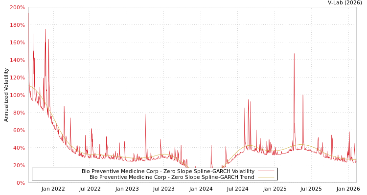 graph of Bio Preventive Medicine Corp S0GARCH