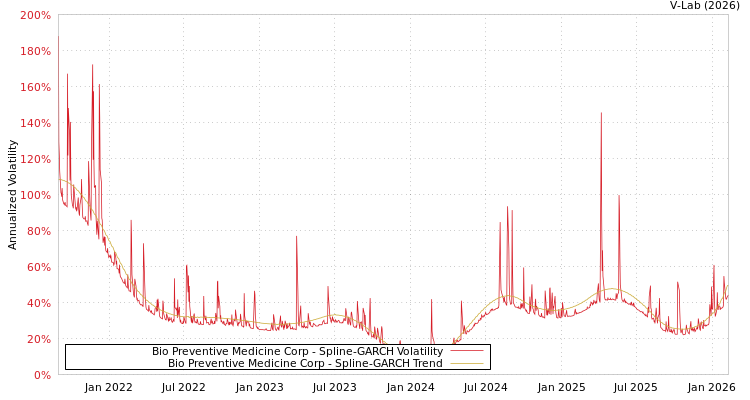 graph of Bio Preventive Medicine Corp SGARCH
