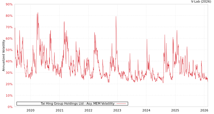 graph of Tai Hing Group Holdings Ltd AMEM
