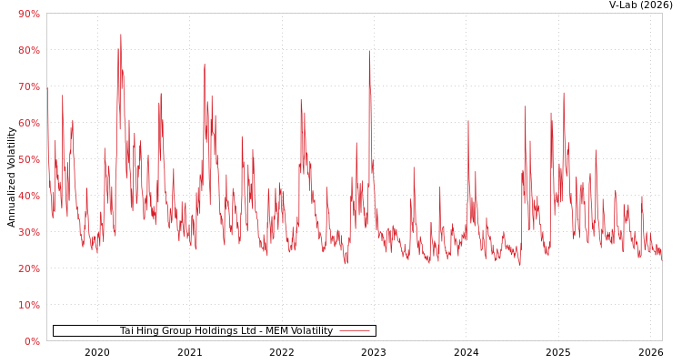 graph of Tai Hing Group Holdings Ltd MEM