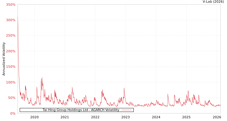 graph of Tai Hing Group Holdings Ltd AGARCH