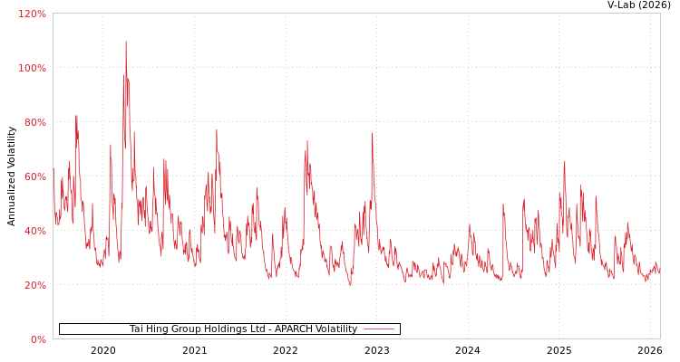 graph of Tai Hing Group Holdings Ltd APARCH