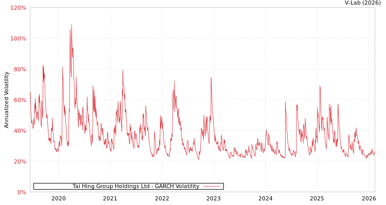 graph of Tai Hing Group Holdings Ltd GARCH