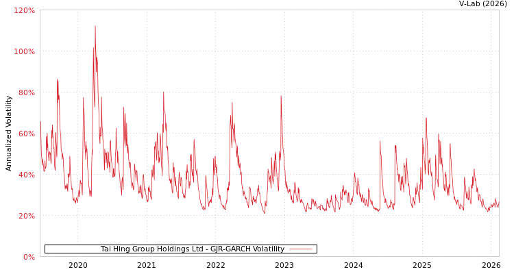 graph of Tai Hing Group Holdings Ltd GJR-GARCH