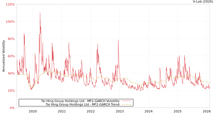graph of Tai Hing Group Holdings Ltd MF2-GARCH