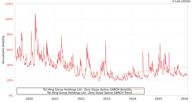 graph of Tai Hing Group Holdings Ltd S0GARCH