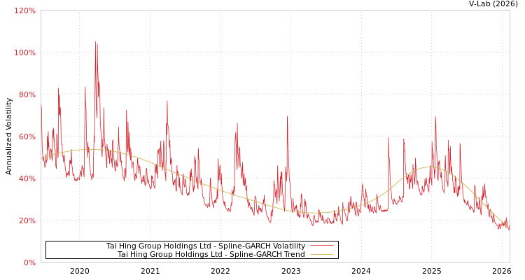 graph of Tai Hing Group Holdings Ltd SGARCH