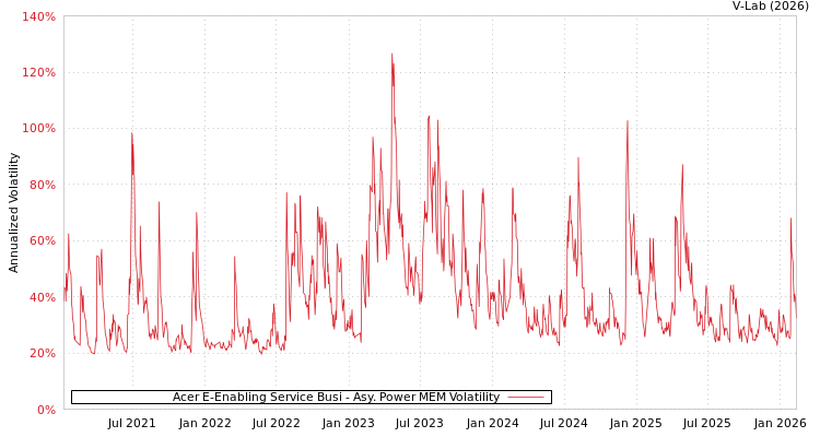 graph of Acer E-Enabling Service Busi APMEM
