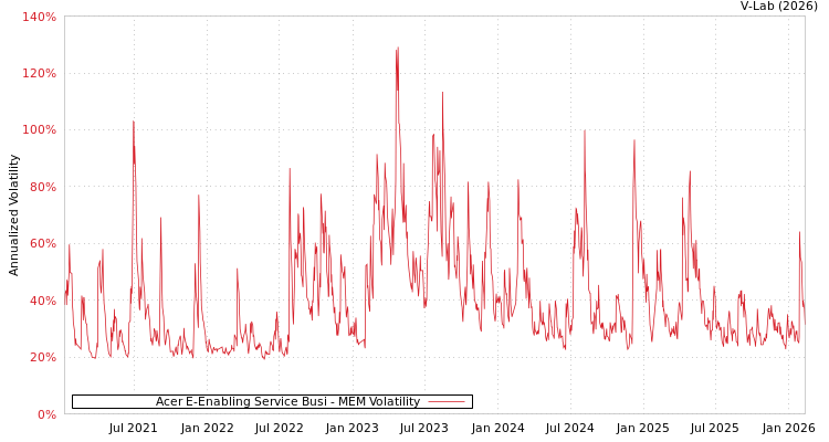 graph of Acer E-Enabling Service Busi MEM
