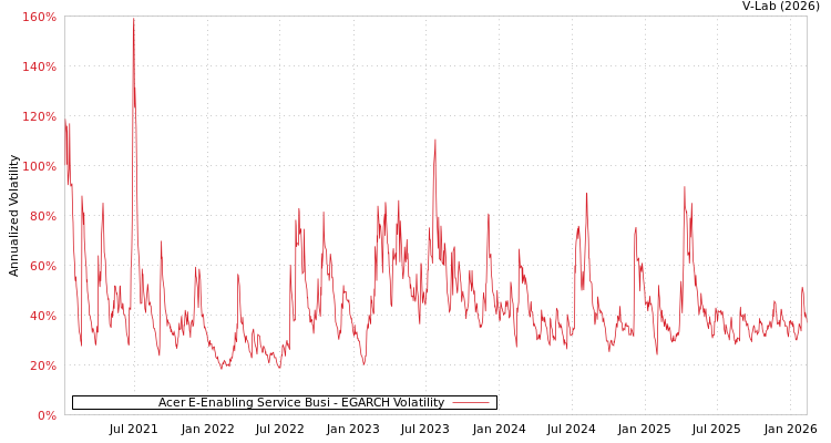 graph of Acer E-Enabling Service Busi EGARCH