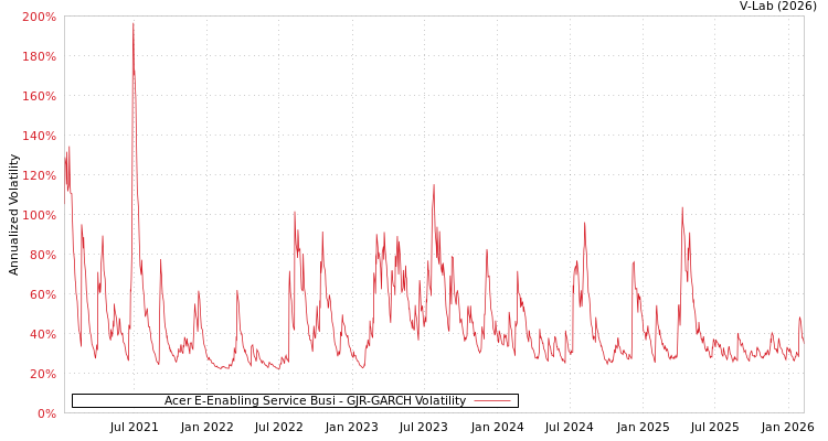 graph of Acer E-Enabling Service Busi GJR-GARCH