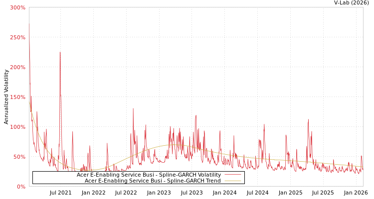 graph of Acer E-Enabling Service Busi SGARCH