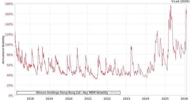graph of Winson Holdings Hong Kong Ltd AMEM