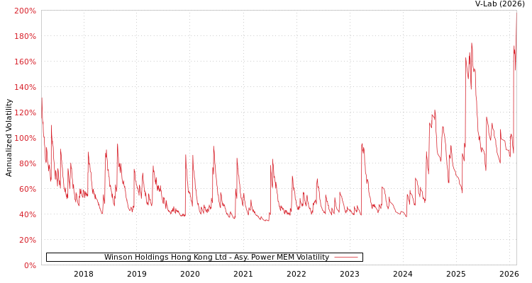 graph of Winson Holdings Hong Kong Ltd APMEM