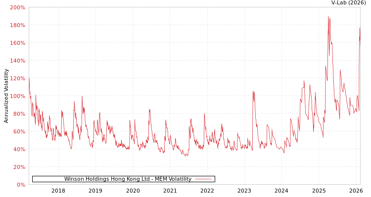 graph of Winson Holdings Hong Kong Ltd MEM