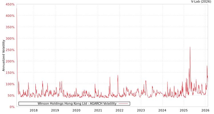 graph of Winson Holdings Hong Kong Ltd AGARCH