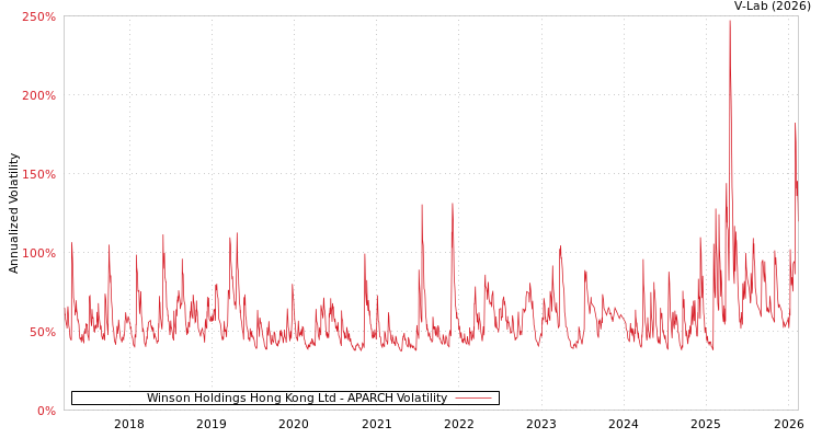 graph of Winson Holdings Hong Kong Ltd APARCH