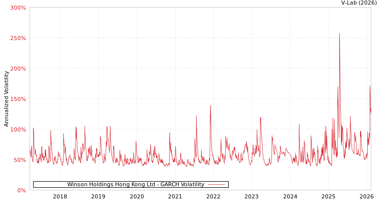 graph of Winson Holdings Hong Kong Ltd GARCH