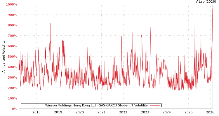 graph of Winson Holdings Hong Kong Ltd GAS-GARCH-T