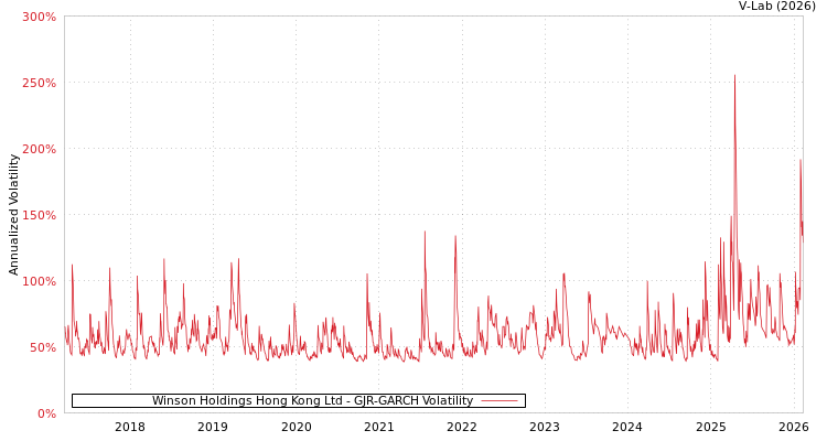 graph of Winson Holdings Hong Kong Ltd GJR-GARCH