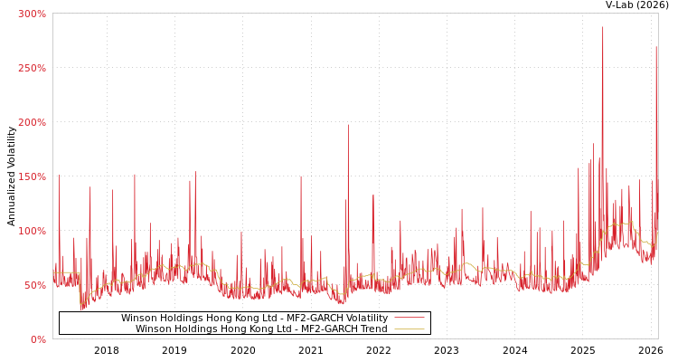 graph of Winson Holdings Hong Kong Ltd MF2-GARCH