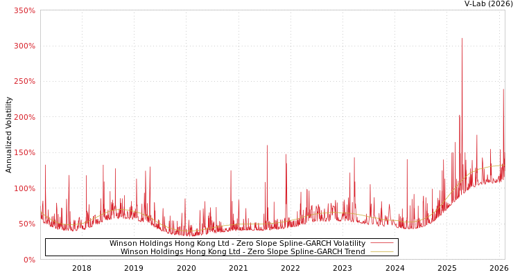 graph of Winson Holdings Hong Kong Ltd S0GARCH