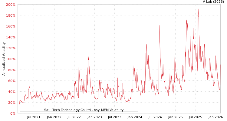 graph of Saul Tech Technology Co Ltd AMEM