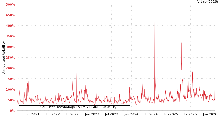 graph of Saul Tech Technology Co Ltd EGARCH
