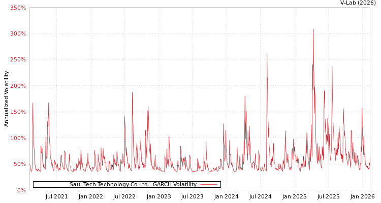 graph of Saul Tech Technology Co Ltd GARCH