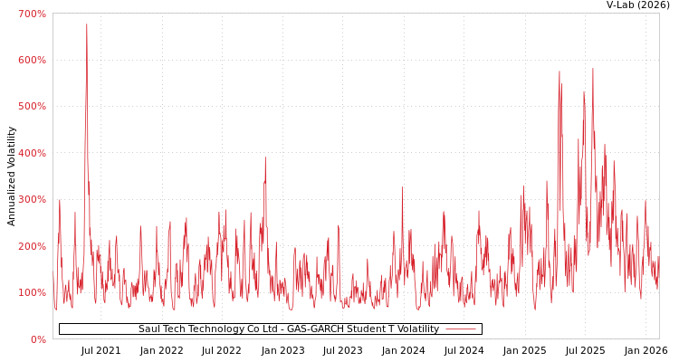 graph of Saul Tech Technology Co Ltd GAS-GARCH-T