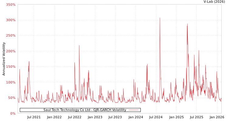 graph of Saul Tech Technology Co Ltd GJR-GARCH