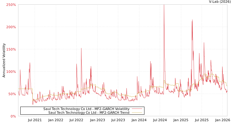 graph of Saul Tech Technology Co Ltd MF2-GARCH