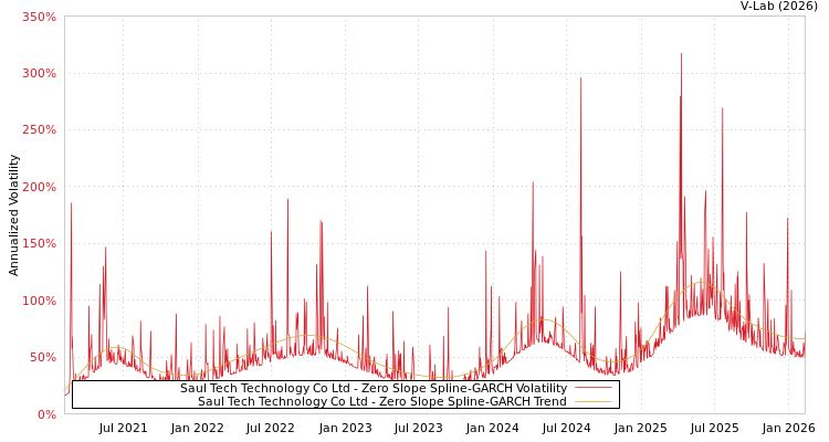 graph of Saul Tech Technology Co Ltd S0GARCH