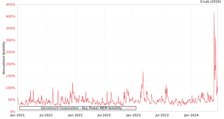graph of Genetouch Corporation APMEM