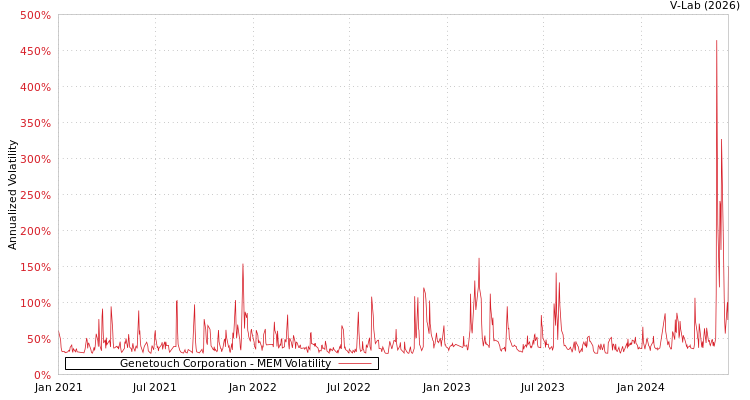 graph of Genetouch Corporation MEM