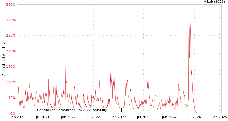 graph of Genetouch Corporation AGARCH