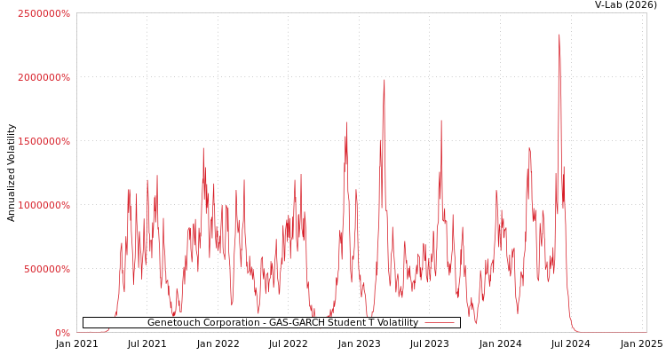 graph of Genetouch Corporation GAS-GARCH-T