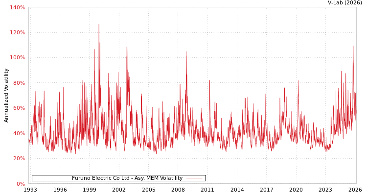 graph of Furuno Electric Co Ltd AMEM