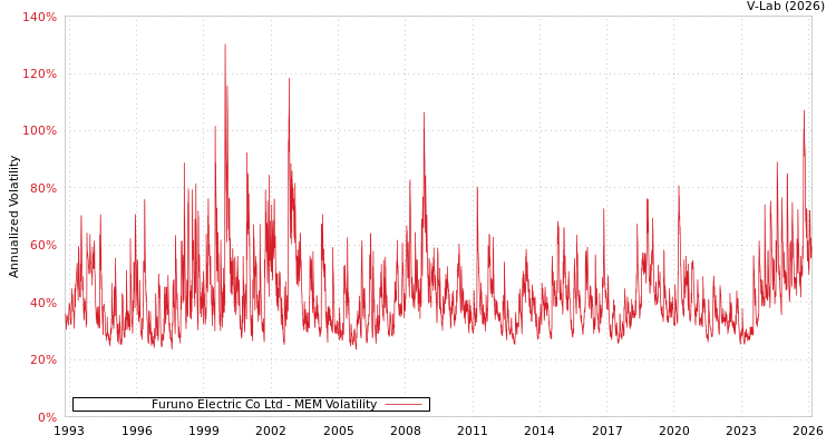 graph of Furuno Electric Co Ltd MEM