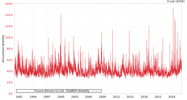 graph of Furuno Electric Co Ltd EGARCH