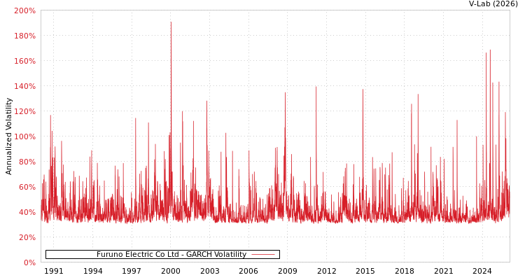 graph of Furuno Electric Co Ltd GARCH