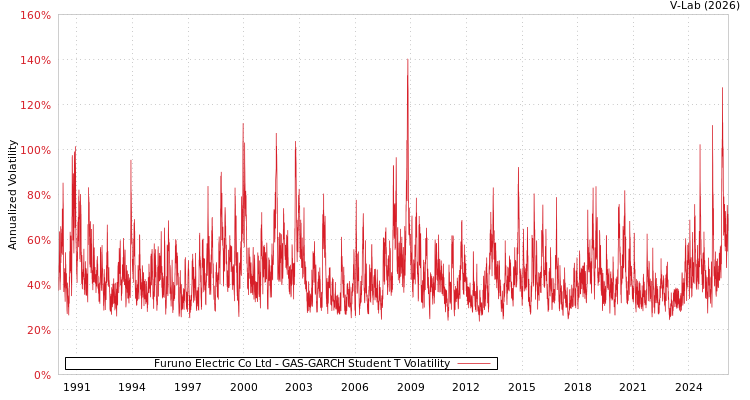 graph of Furuno Electric Co Ltd GAS-GARCH-T