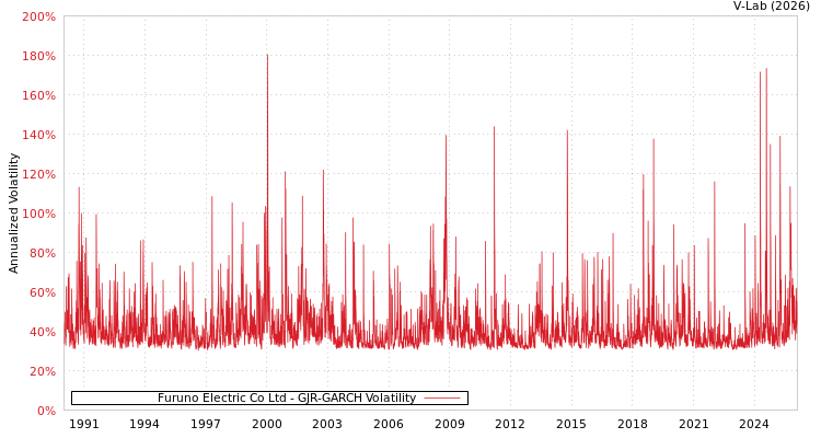 graph of Furuno Electric Co Ltd GJR-GARCH